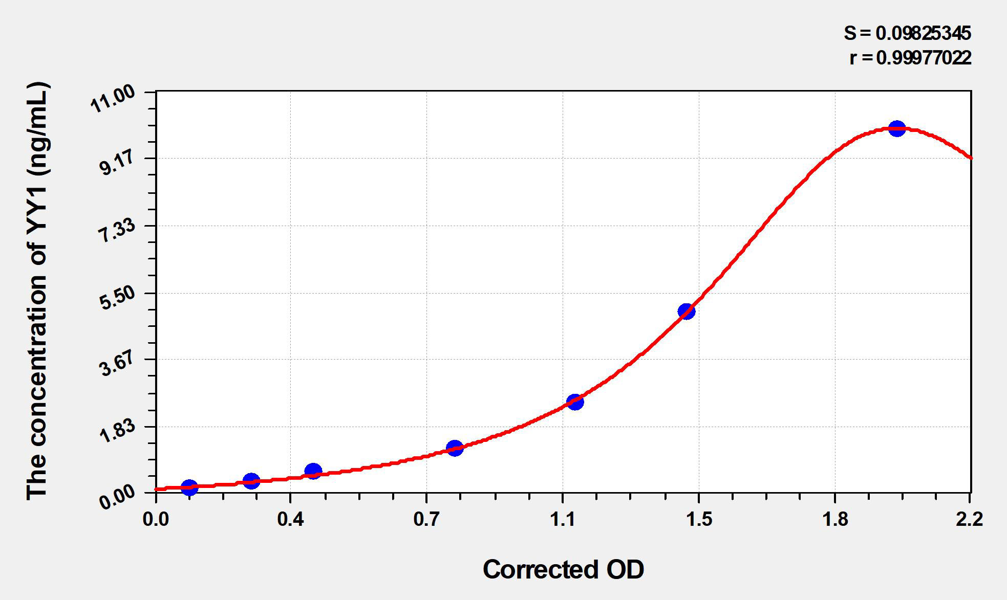 标准曲线图