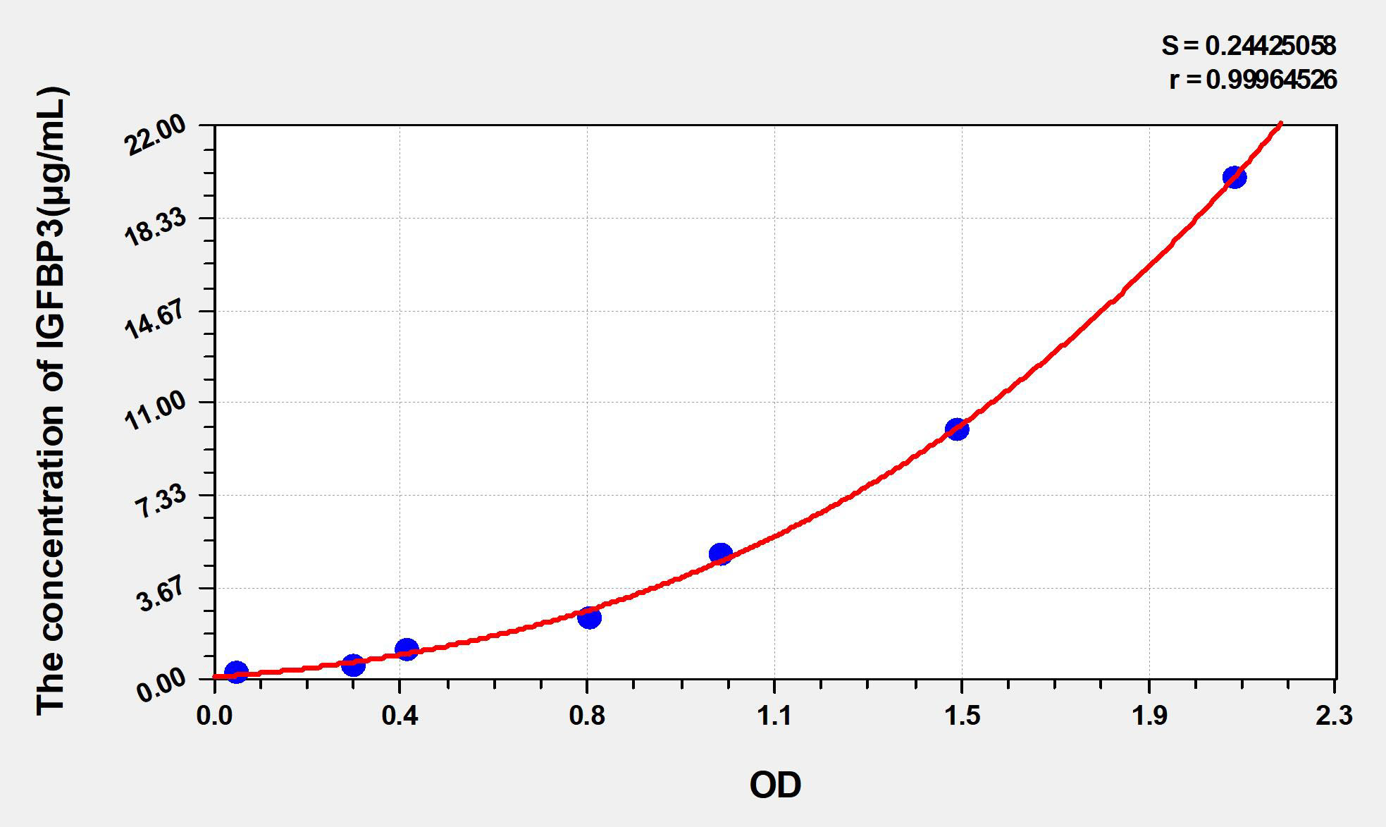标准曲线图
