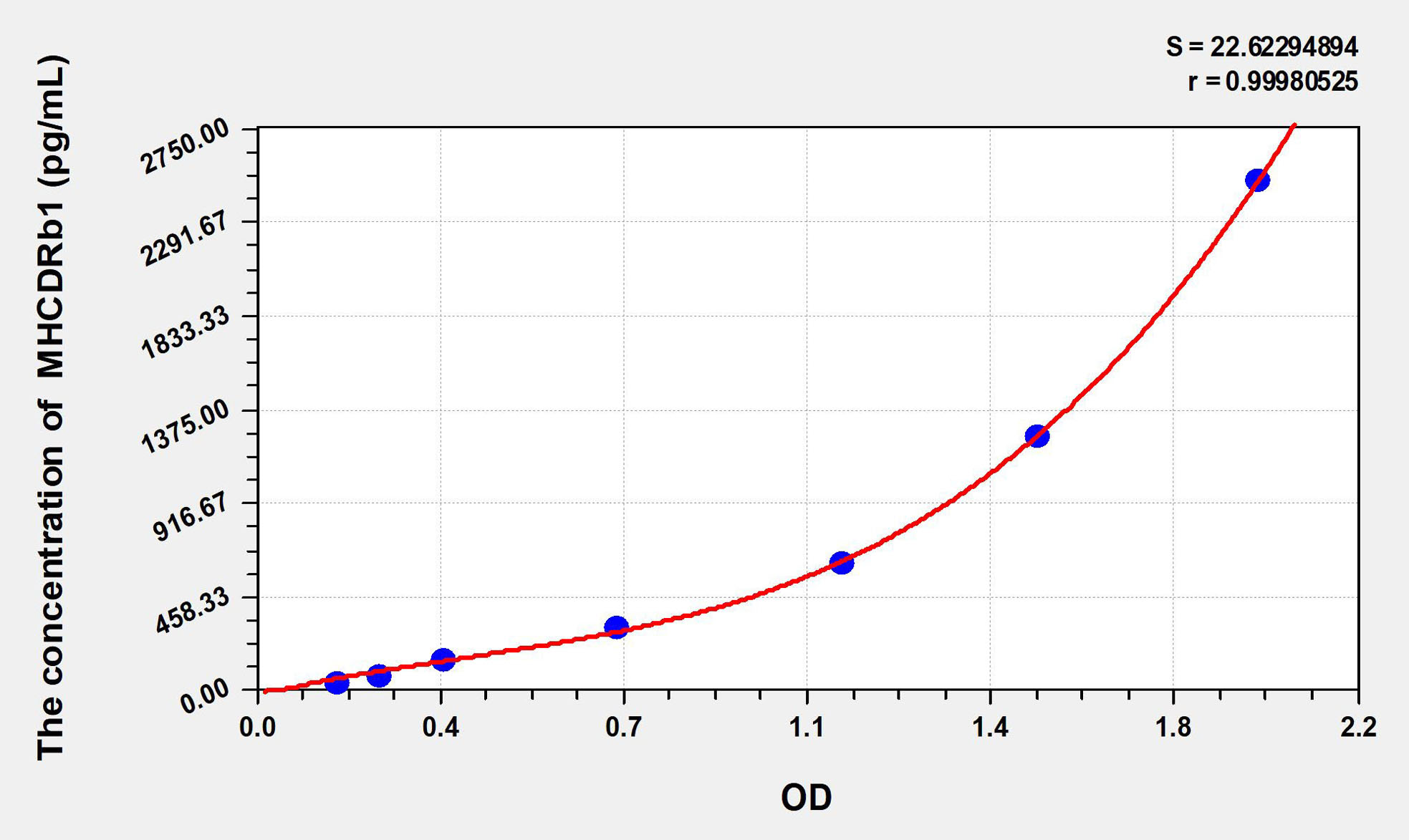 标准曲线图